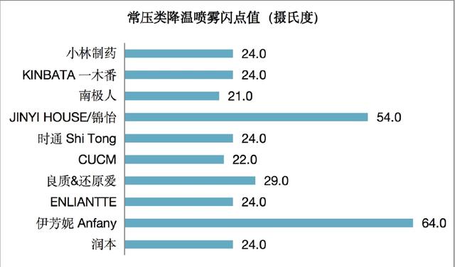 女性健康：喷一喷一秒入冬？20款降温喷雾大测评→