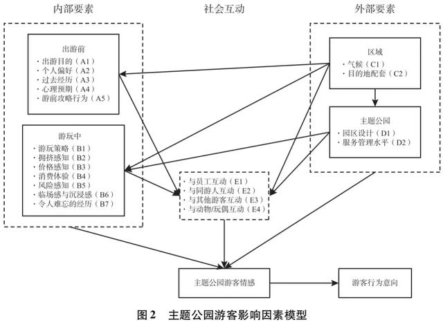 润滑液：主题公园游客情感影响因素分析