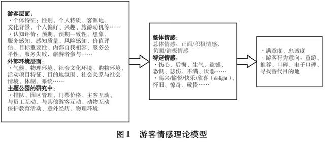 润滑液：主题公园游客情感影响因素分析