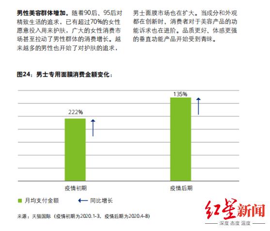 两性健康：进博会今日开幕！2020年进口消费加速线上化，男性面膜消费增长超200%