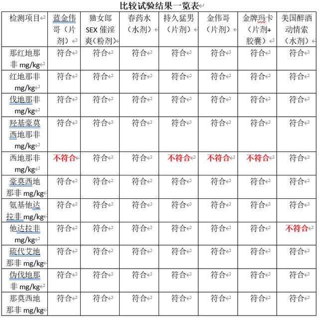 健康知识：浙江永嘉公布成人保健品比较试验结果 5款产品发现违禁成分