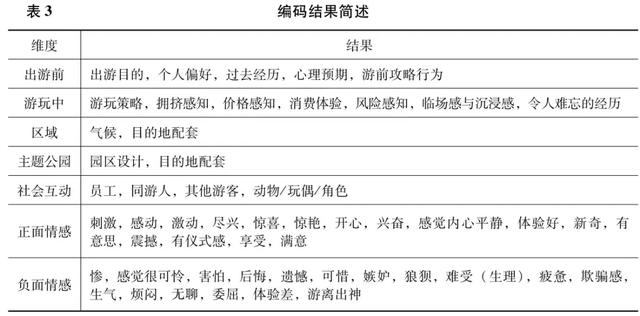 润滑液：主题公园游客情感影响因素分析