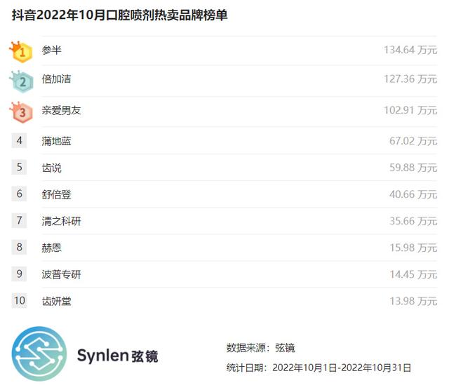 情感关系：「弦镜」抖音2022年10月口腔喷剂榜单