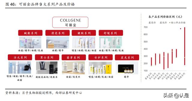 在线商城：巨子生物研究报告：科技为舟，引领胶原蛋白健康美学