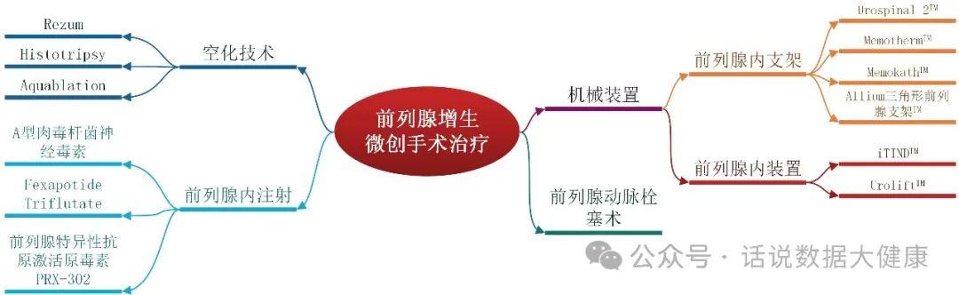 成人用品：前列腺增生微创手术，性功能障碍新药，2023男性健康文章盘点