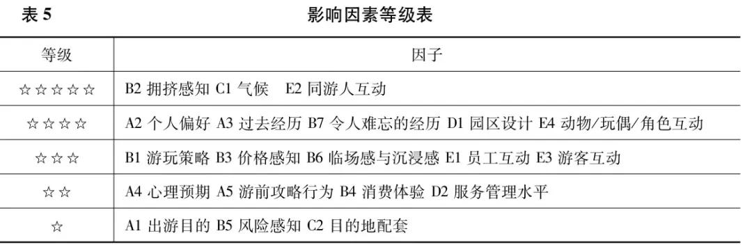 润滑液：主题公园游客情感影响因素分析