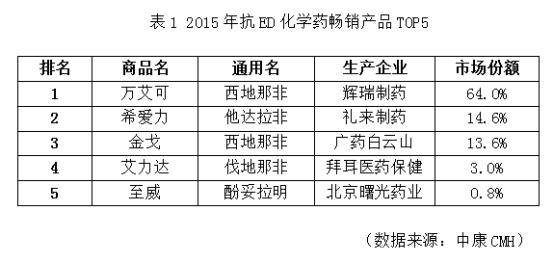 男用器具：白云山金戈新规格获批 销量列国产伟哥第一位