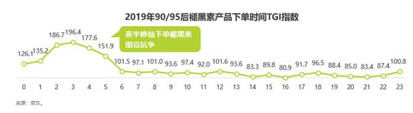 护理保健：2019年主流电商平台保健类产品成交达453亿 国潮风“吹进”京东健康