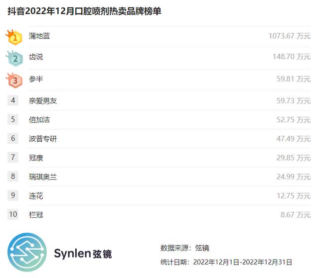 女性健康：「弦镜」抖音2022年12月口腔喷剂榜单